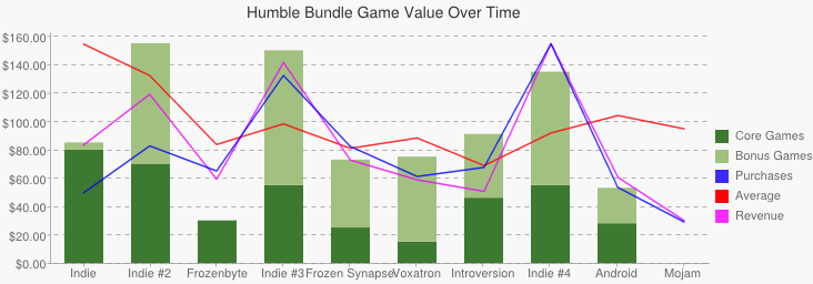 Chart showing the variation in separate price for core and bonus games across all bundles compared to not-to-scale representations of averages, purchases and revenue.