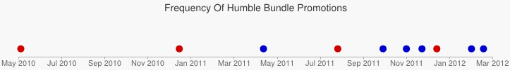 Humble Bundle Timeline