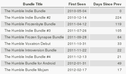 Table showing the dates and time between each bundle.