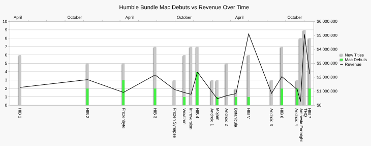 Chart showing the variation in Mac OS debuts and new titles against total revenue across all Humble Bundle promotions.